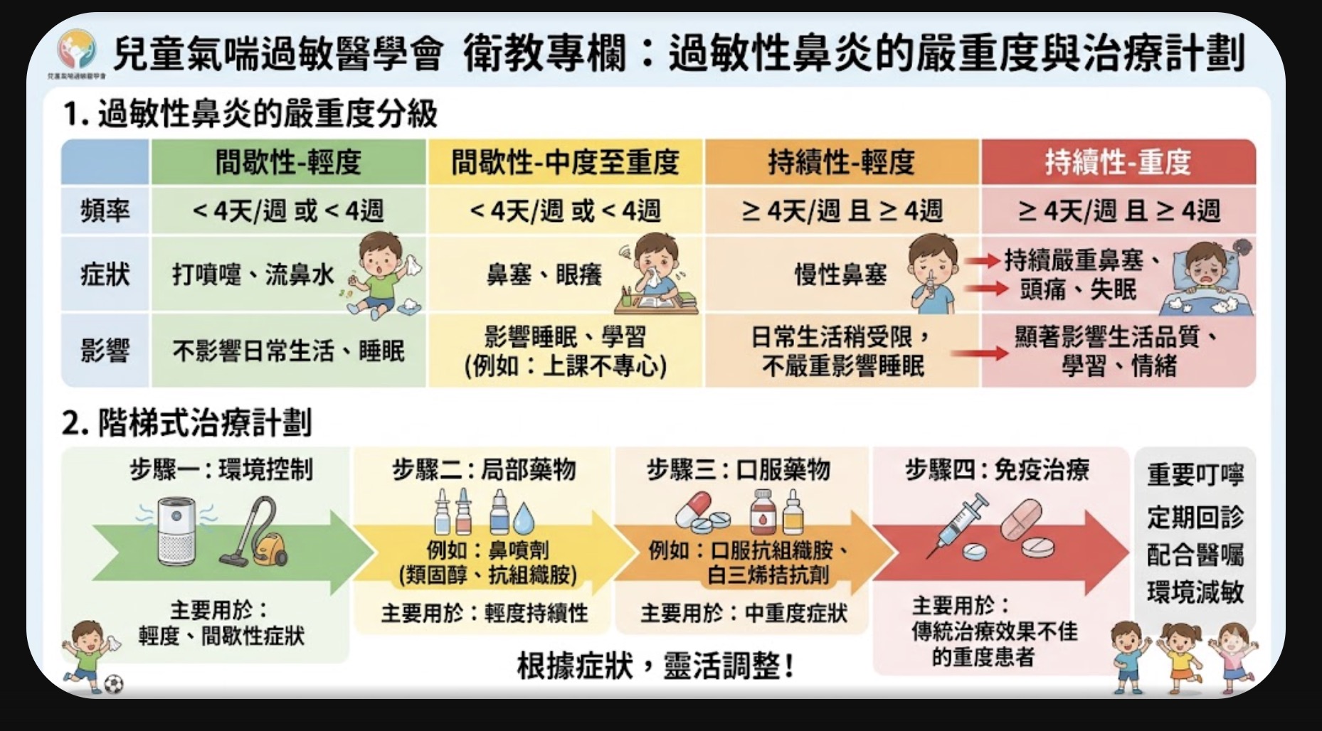 過敏性鼻炎嚴重度分級與階梯式治療計畫衛教圖