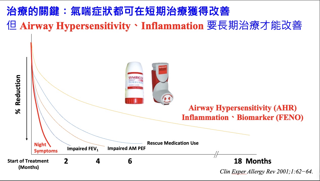 氣喘不同指標在治療後改善時間不同的概念圖