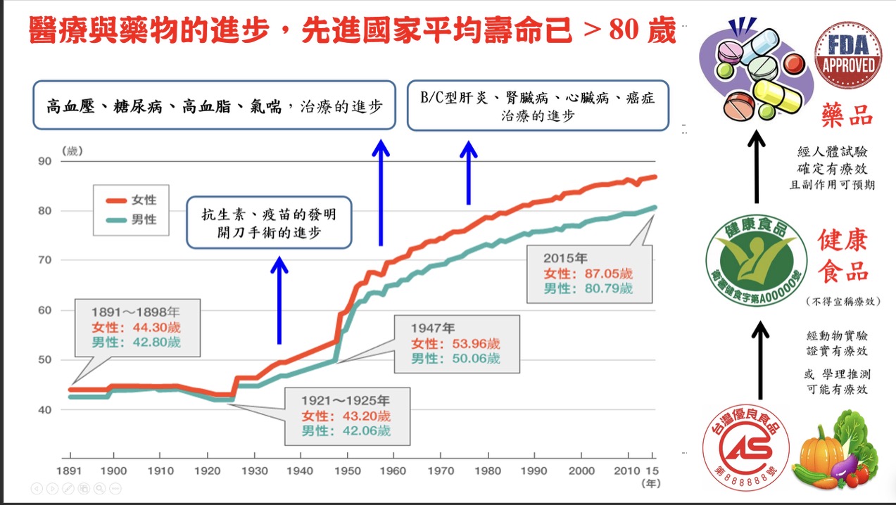 醫療進步、平均壽命與藥品及健康食品差異的衛教投影片